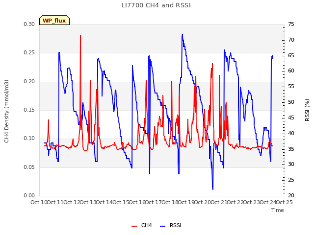 plot of LI7700 CH4 and RSSI