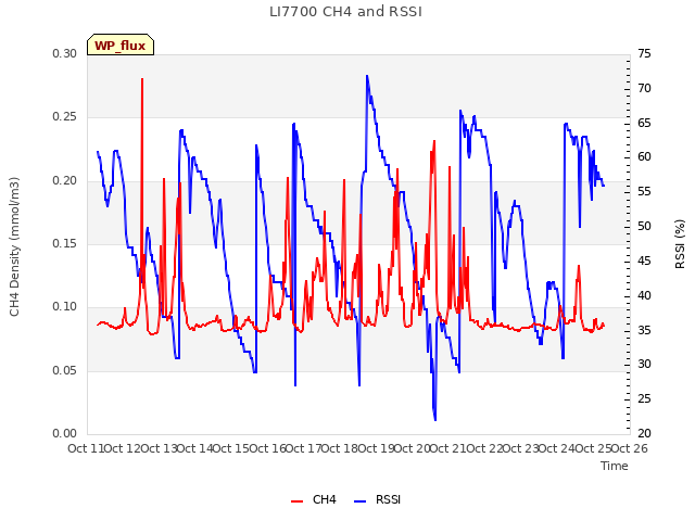 plot of LI7700 CH4 and RSSI