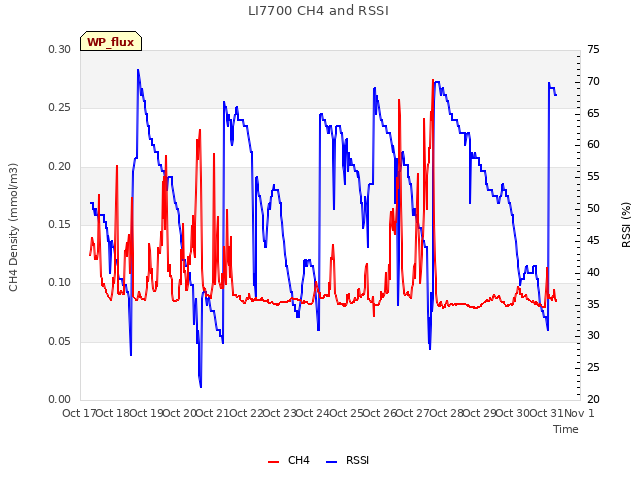 plot of LI7700 CH4 and RSSI