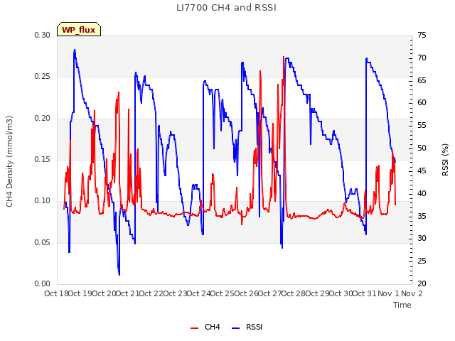 plot of LI7700 CH4 and RSSI