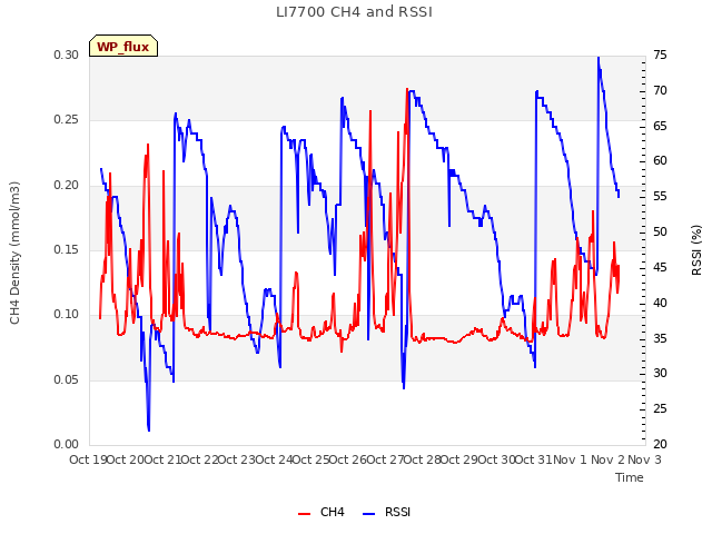 plot of LI7700 CH4 and RSSI