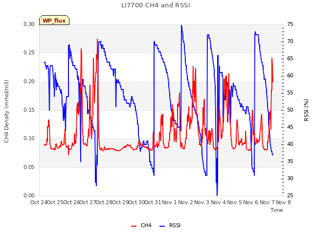 plot of LI7700 CH4 and RSSI