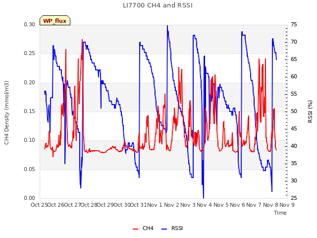 plot of LI7700 CH4 and RSSI