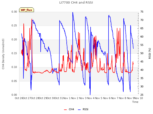 plot of LI7700 CH4 and RSSI