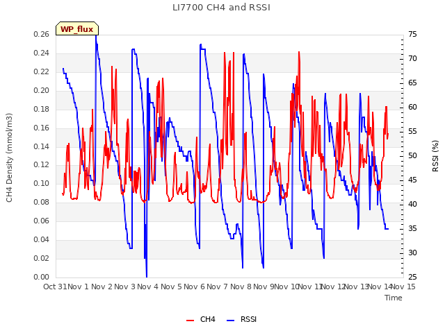 plot of LI7700 CH4 and RSSI