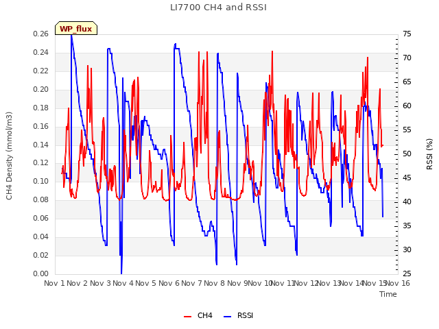 plot of LI7700 CH4 and RSSI