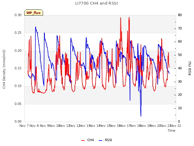 plot of LI7700 CH4 and RSSI