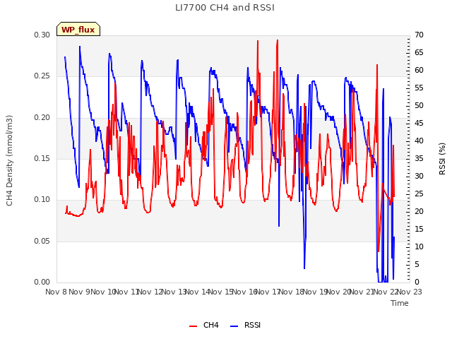 plot of LI7700 CH4 and RSSI