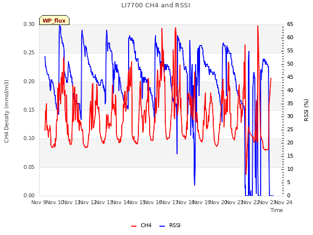 plot of LI7700 CH4 and RSSI