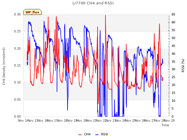 plot of LI7700 CH4 and RSSI