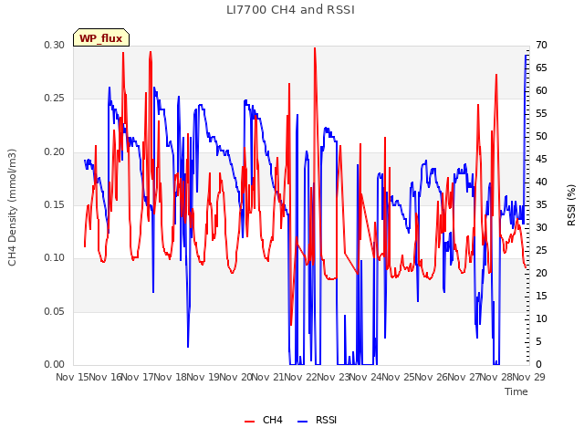 plot of LI7700 CH4 and RSSI