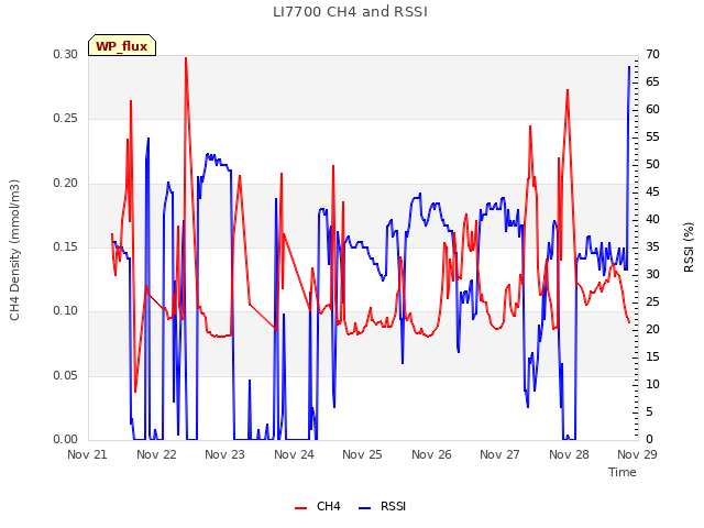 plot of LI7700 CH4 and RSSI