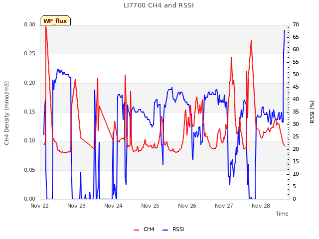 plot of LI7700 CH4 and RSSI