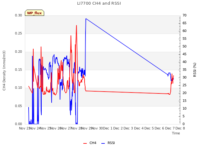 plot of LI7700 CH4 and RSSI