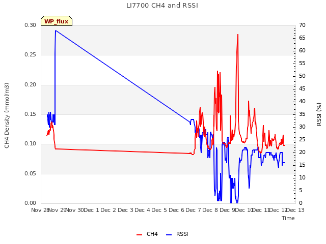 plot of LI7700 CH4 and RSSI