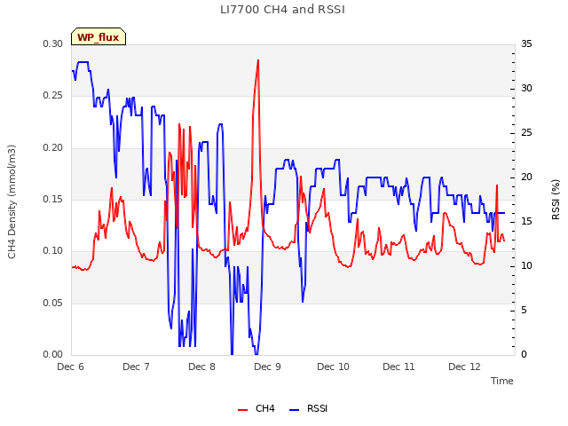 plot of LI7700 CH4 and RSSI