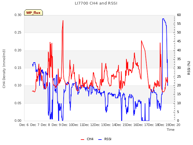 plot of LI7700 CH4 and RSSI