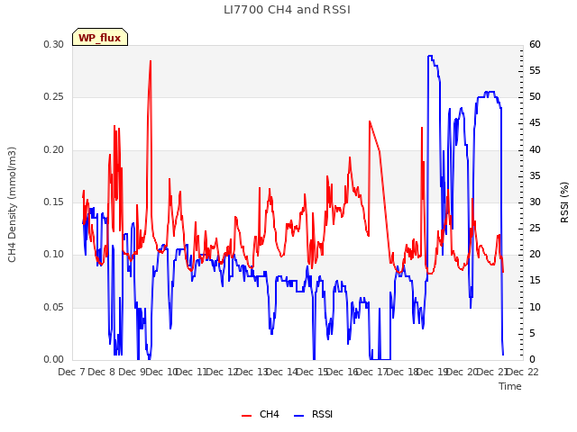 plot of LI7700 CH4 and RSSI