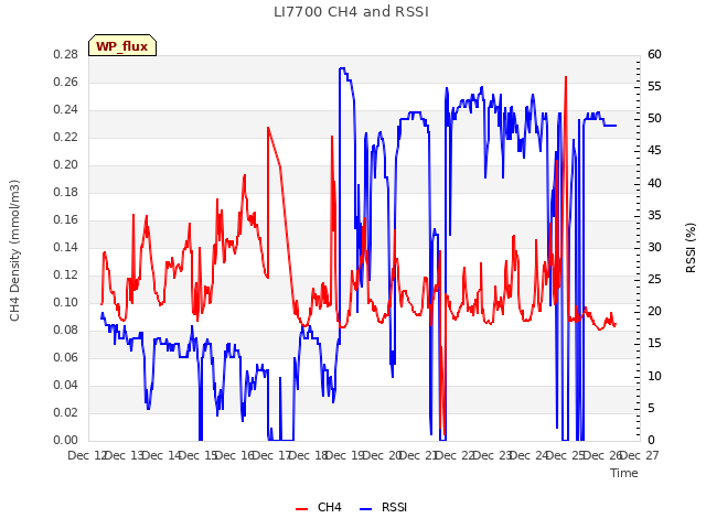 plot of LI7700 CH4 and RSSI