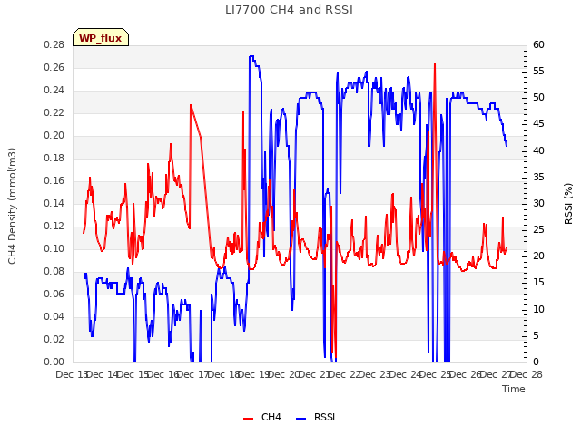 plot of LI7700 CH4 and RSSI