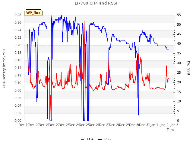 plot of LI7700 CH4 and RSSI