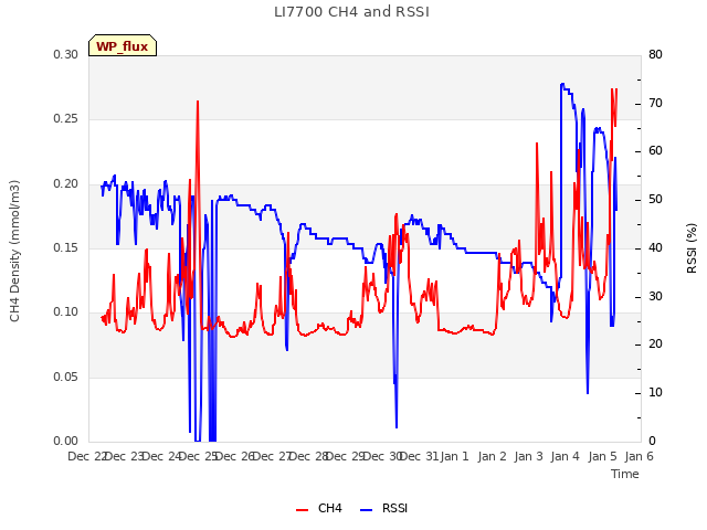 plot of LI7700 CH4 and RSSI