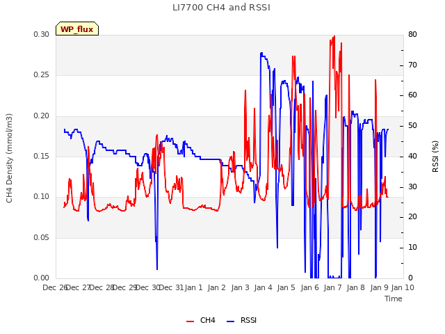 plot of LI7700 CH4 and RSSI