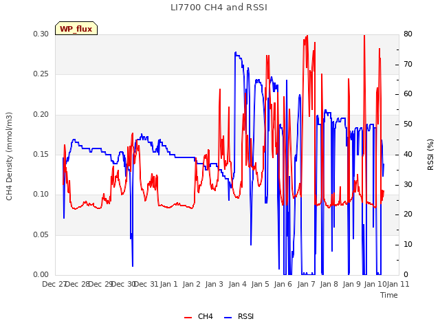 plot of LI7700 CH4 and RSSI