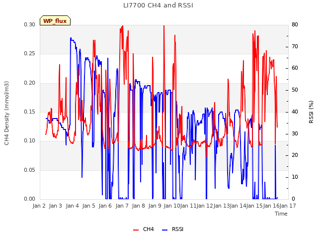 plot of LI7700 CH4 and RSSI