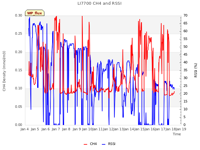 plot of LI7700 CH4 and RSSI