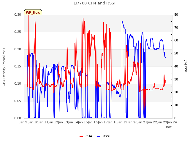 plot of LI7700 CH4 and RSSI