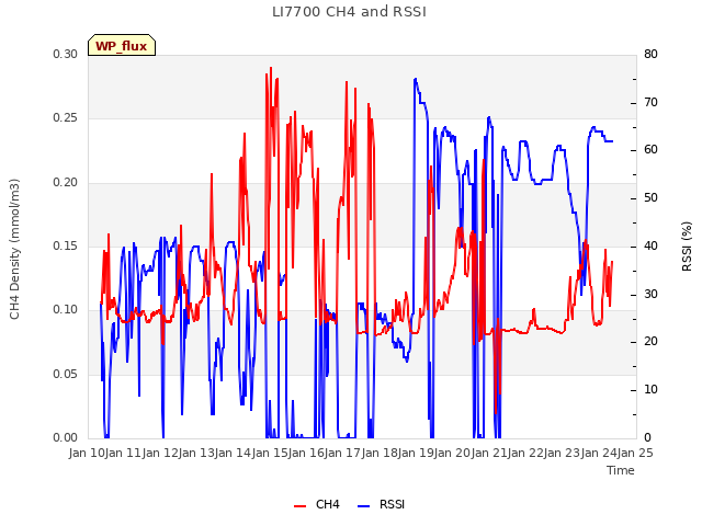 plot of LI7700 CH4 and RSSI