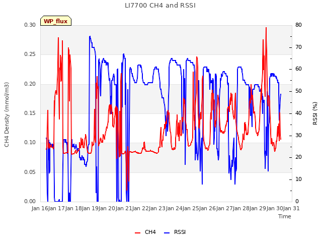 plot of LI7700 CH4 and RSSI