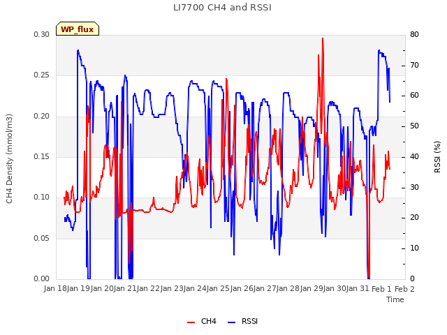 plot of LI7700 CH4 and RSSI