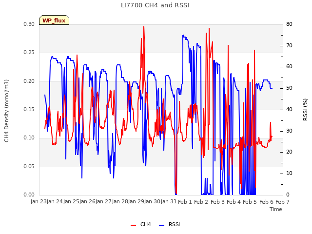 plot of LI7700 CH4 and RSSI