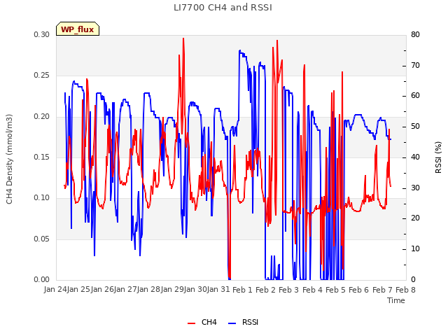 plot of LI7700 CH4 and RSSI