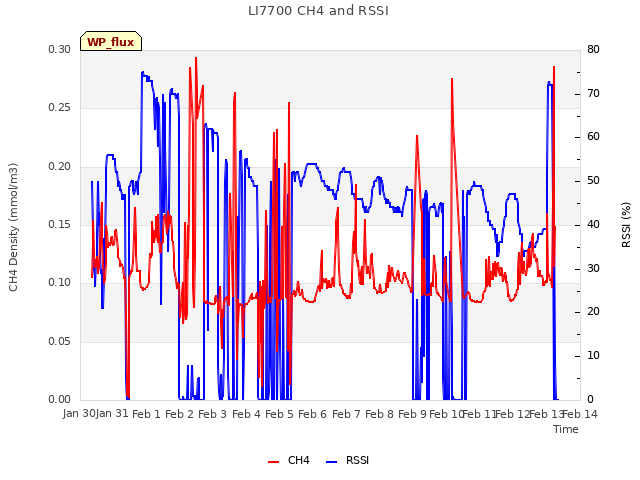 plot of LI7700 CH4 and RSSI