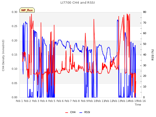 plot of LI7700 CH4 and RSSI