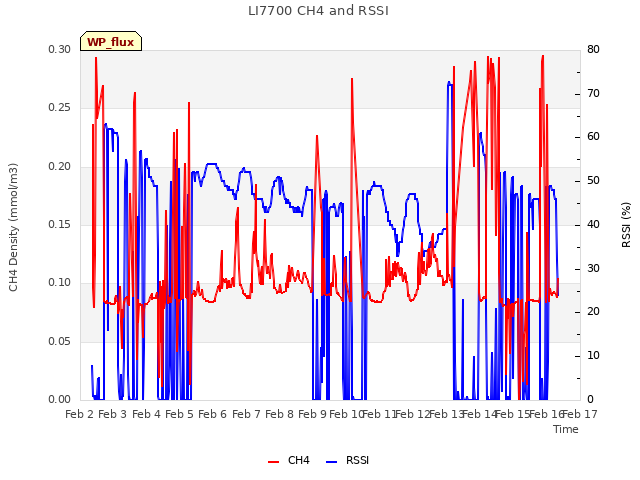 plot of LI7700 CH4 and RSSI