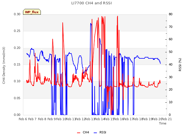 plot of LI7700 CH4 and RSSI