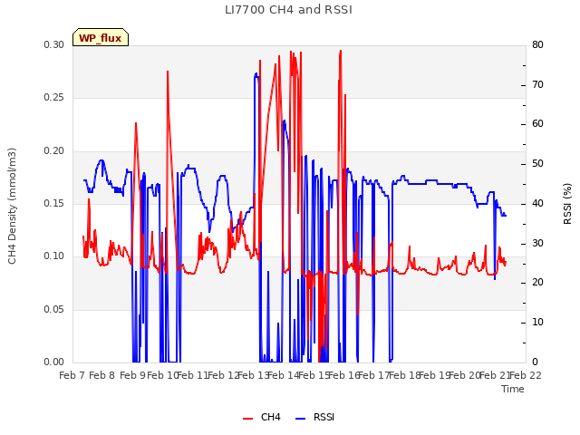 plot of LI7700 CH4 and RSSI