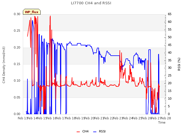 plot of LI7700 CH4 and RSSI