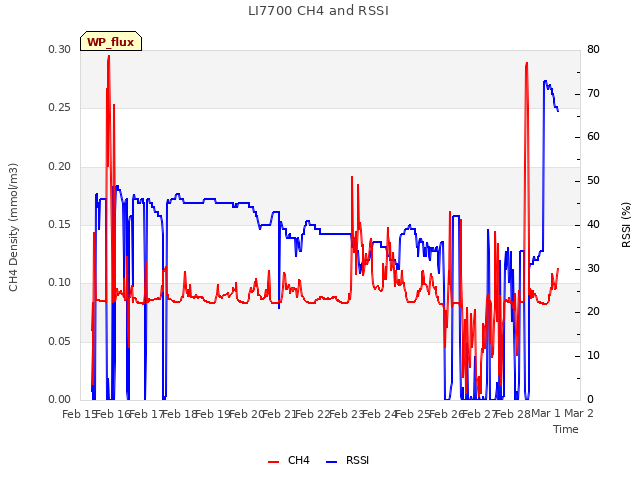 plot of LI7700 CH4 and RSSI