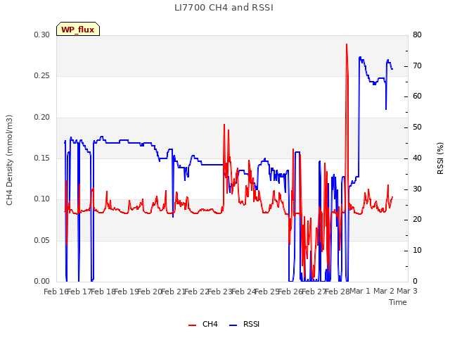 plot of LI7700 CH4 and RSSI
