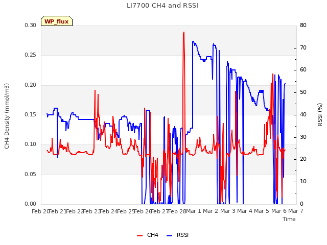 plot of LI7700 CH4 and RSSI