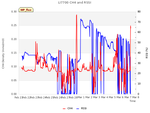 plot of LI7700 CH4 and RSSI