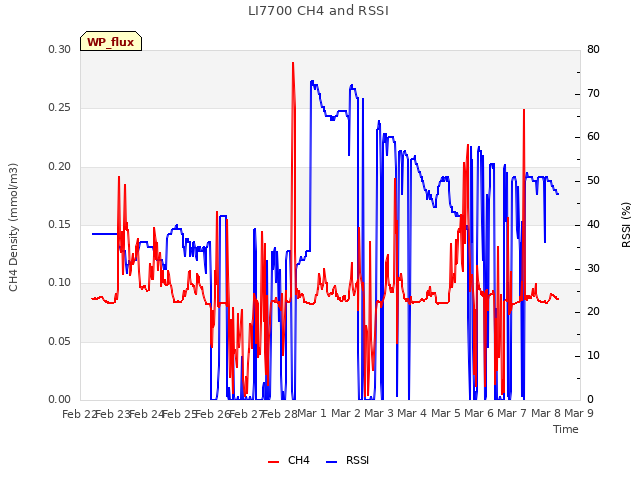 plot of LI7700 CH4 and RSSI