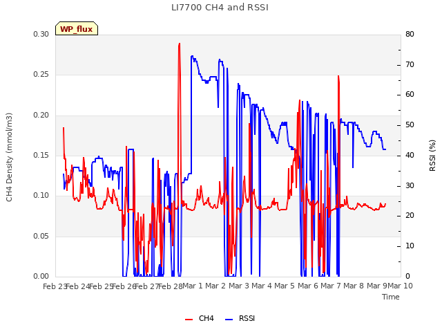 plot of LI7700 CH4 and RSSI