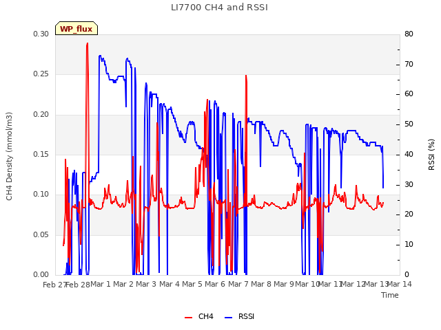 plot of LI7700 CH4 and RSSI