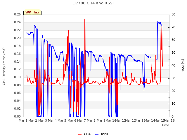 plot of LI7700 CH4 and RSSI